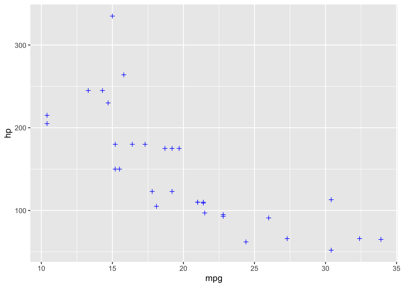 Points color and shape changed in a scatter plot